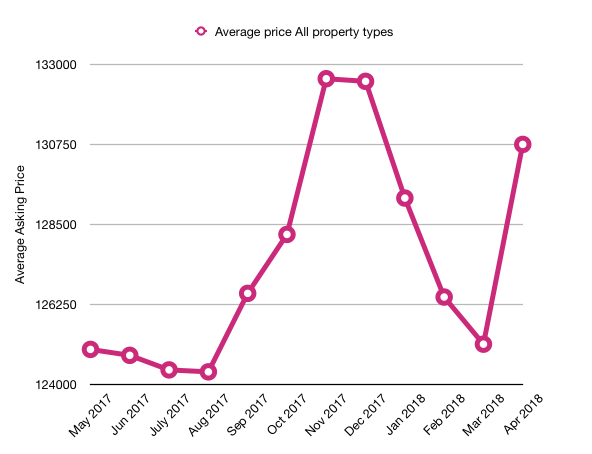 average-property-asking-prices-in-rossendale