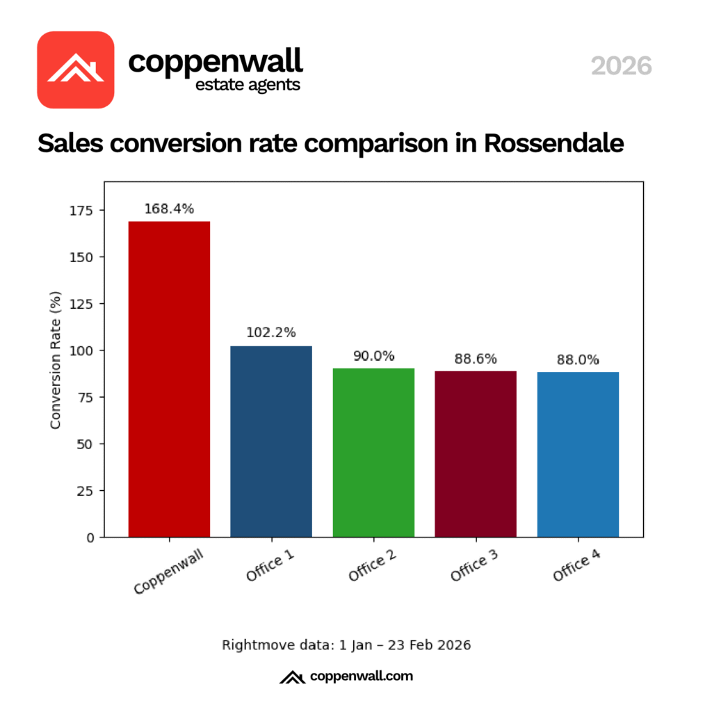 Best Property Sales Conversion Rate in Rossendale