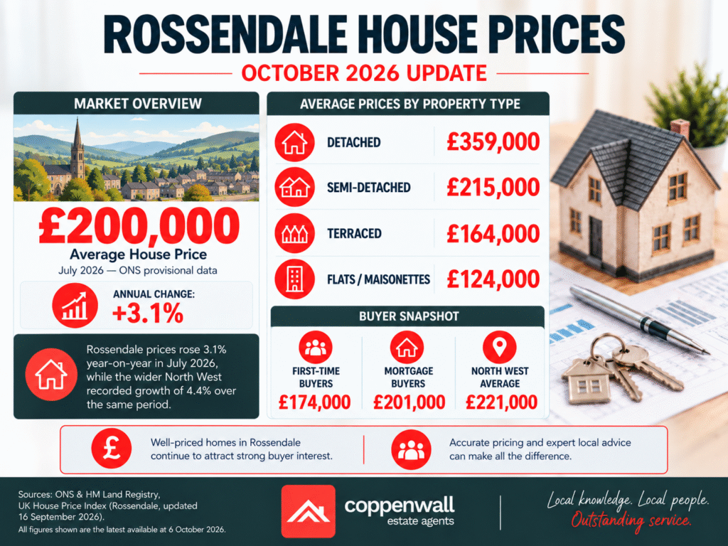 Rossendale house prices October 2026 update