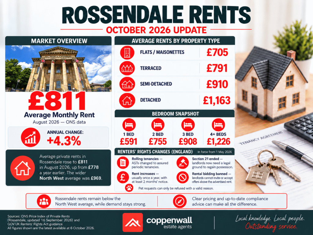 Rossendale rents October 2026 update