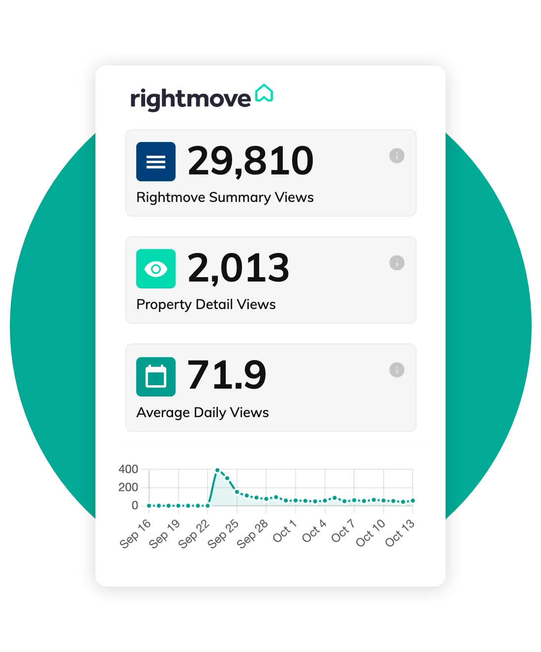 Rightmove Stats